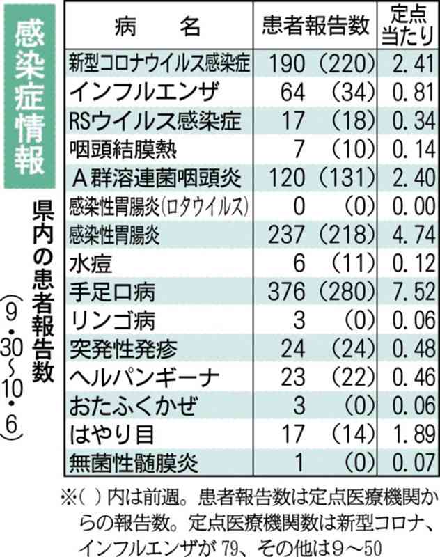 手足口病が2週連続増　熊本県感染症情報