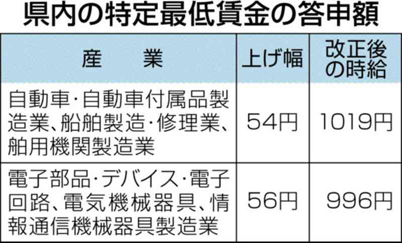 産業別「特定最低賃金」を答申　過去最高の上げ幅　熊本地方最低賃金審議会