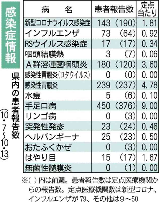 手足口病、3週連続で増加　熊本県感染症情報