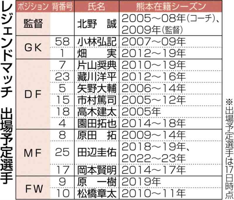 20日、試合前に「レジェンドマッチ」　歴代OB VS 未来支えるJr【ロアッソ熊本20周年】