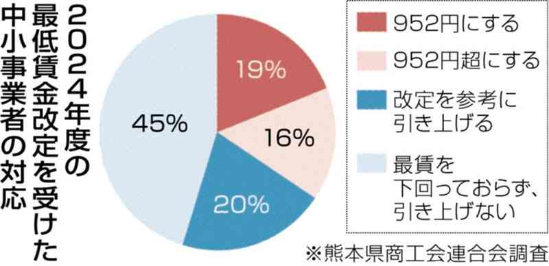 半数以上が賃金「引き上げる」　最低賃金引き上げ受け　熊本県内の中小事業者　県商工会連合会が調査