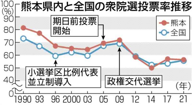 衆院選投票率、低迷から脱せるか　熊本県内、過去4回は50%台　政治不信、超短期決戦の影響は