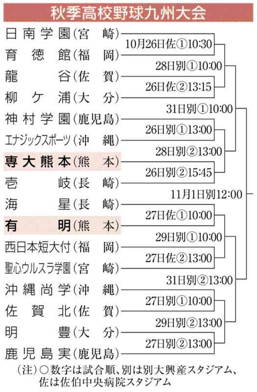 センバツ初出場へ　専大熊本と有明、4強目指す　26日から九州地区高校野球　