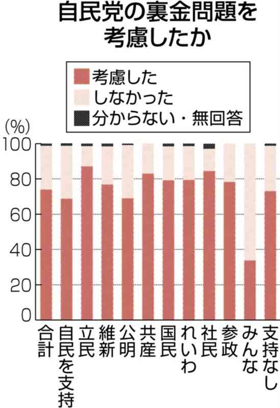 【2024年衆院選】裏金問題「考慮した」73%　熊本県内の出口調査