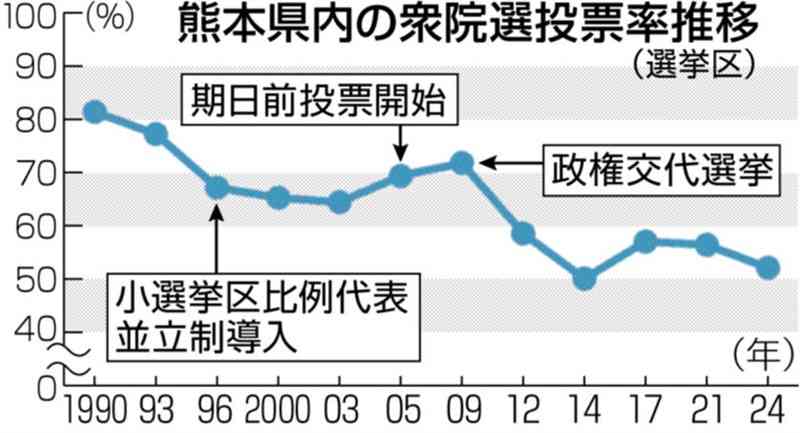 【2024年衆院選】熊本県内の小選挙区投票率52・06%　戦後2番目の低さ