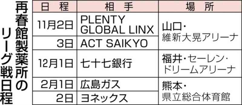 シダマツ、山口の五輪組が中心…再春館製薬所、2年ぶり王座なるか　バドミントン「S／Jリーグ」11月2日開幕