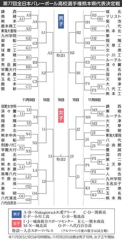 春高バレー県予選、11月9日開幕　男子・鎮西、女子・信愛にシード勢が挑む