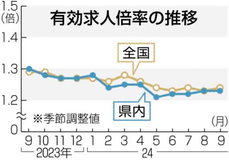 9月求人倍率1・23倍 　熊本県内、前月から横ばい