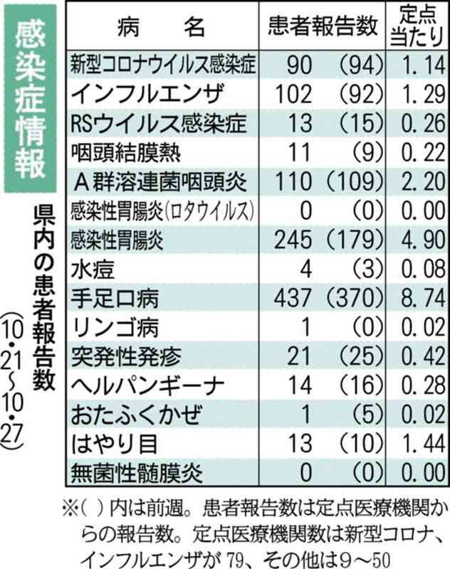 手足口病が2週ぶり増加　熊本県感染症情報