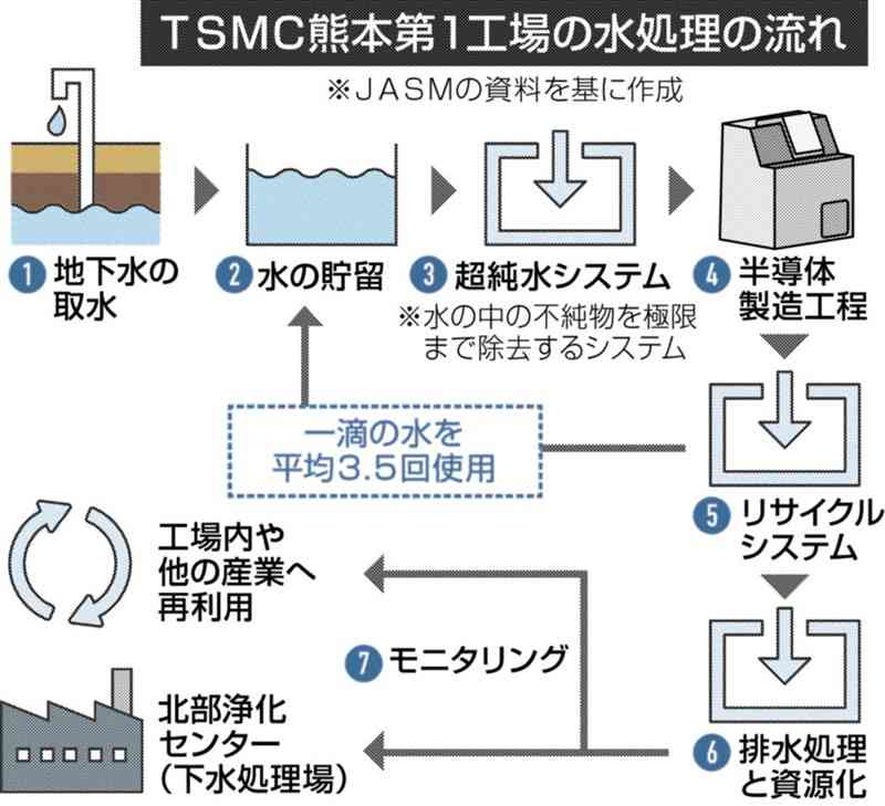 TSMC熊本工場　採取の地下水「75%を再利用へ」　水処理を細分化「水1滴を4回使用めざす」