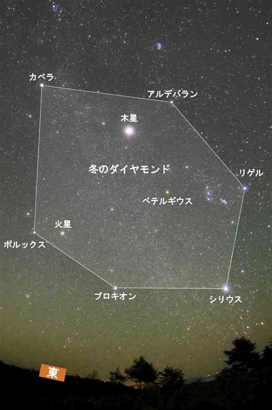 12月上旬の午後10時ごろ、1月上旬の午後8時ごろ、東～南東の夜空に見える「冬のダイヤモンド」。写真は10月撮影のため、木星と火星の位置は異なる＝山都町