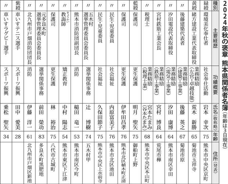 地域の発展へ、歩んだこの道　2024年秋の褒章・県関係受章者