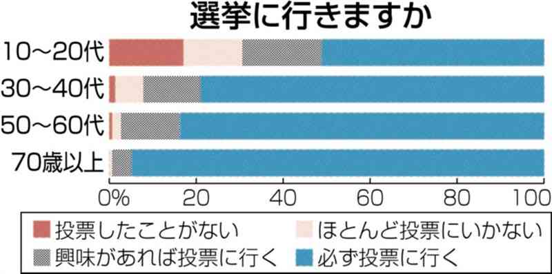 「普段、投票に行かない」…世代間の違い顕著に　行く理由、行かない理由は?　熊日アンケート　