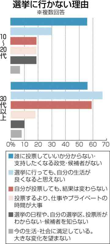 「普段、投票に行かない」…世代間の違い顕著に　行く理由、行かない理由は?　熊日アンケート　