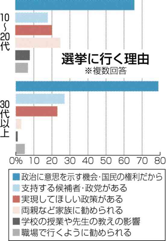 「普段、投票に行かない」…世代間の違い顕著に　行く理由、行かない理由は?　熊日アンケート　