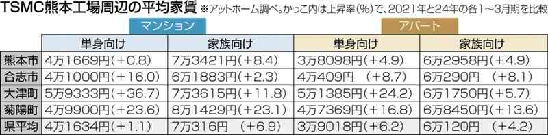 TSMC進出の菊陽町、大津町のマンション平均家賃、熊本市上回る　単身向けの上昇際立つ