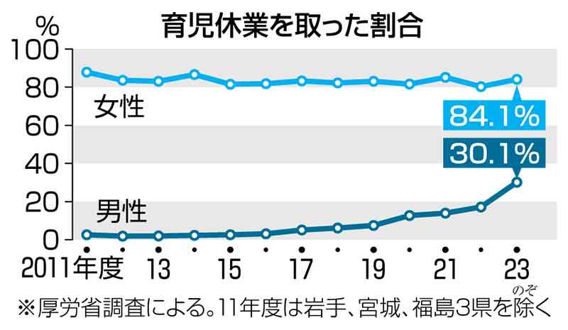 男性の育児休業　＜ニュースのヒント＞