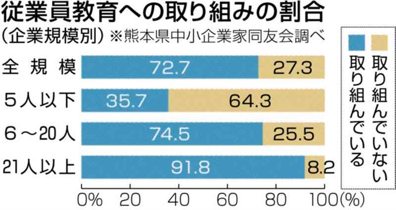 人材育成、小規模企業ほど余裕なく　従業員5人以下だと「取り組んでいる」35％　熊本県中小企業家同友会が調査