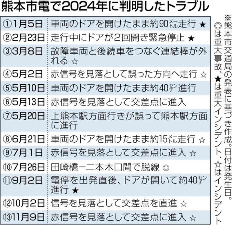 熊本市電、赤信号を見落とし交差点進入　今年のトラブル13件目