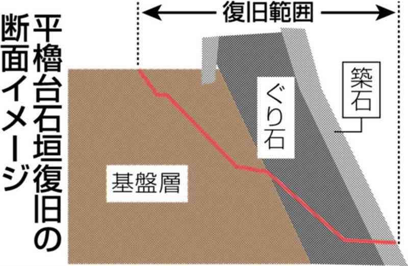 熊本城・石門北側、石垣積み直しへ「築石」撤去　26年3月復旧めざす