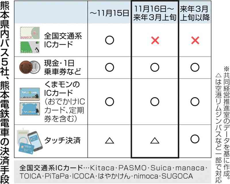 全国交通系ICカードでの運賃決済、16日から使用できず　熊本県内の路線バスと電鉄電車