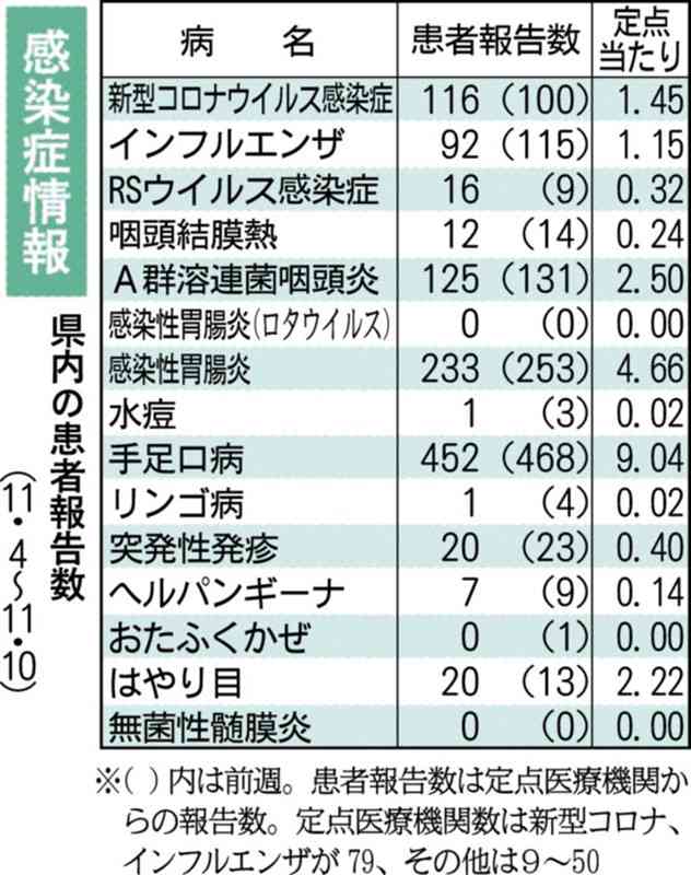 手足口病、依然「警報レベル」　熊本県感染症情報