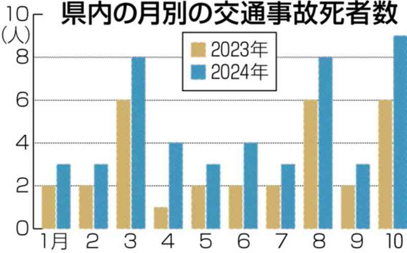 交通死亡事故、熊本県内で多発　1～10月48人、昨年1年間上回る　人身事故減少も…県警「原因は不明」、年末警戒へ【守ろう!! 安全安心くまもと】 