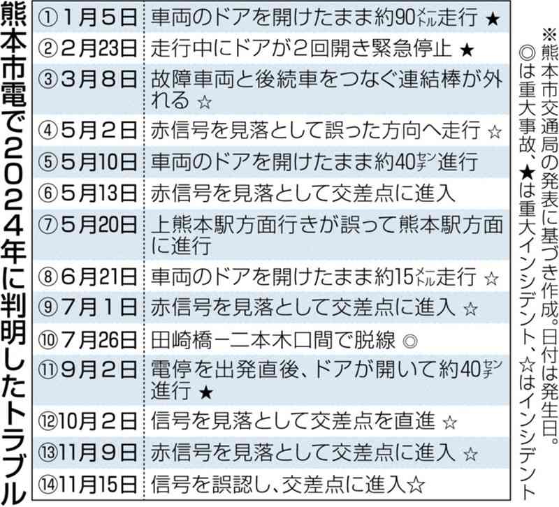 信号誤認し、交差点に進入　熊本市電の運行トラブル　今年14件目