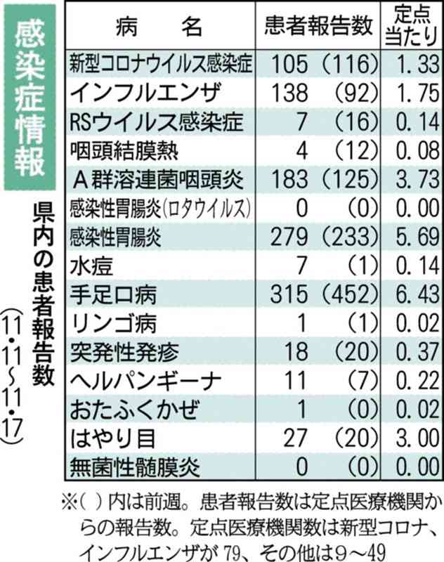 熊本県内、インフルエンザが増加傾向　県感染症情報