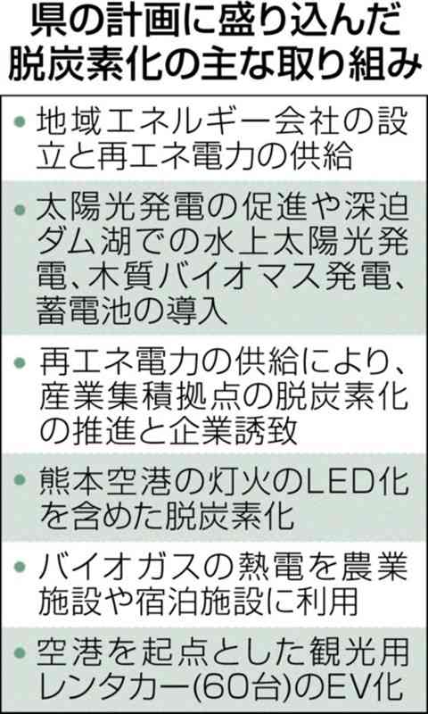 熊本空港一帯「再エネタウン化」計画が進行中　2025年３月までに電力供給の新会社設立　県は200万円出資へ