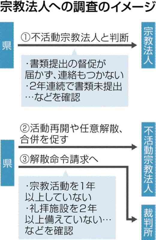 熊本県内2宗教法人への解散命令を請求　県が熊本地裁に　活動なく信者もおらず　県の請求は22年ぶり