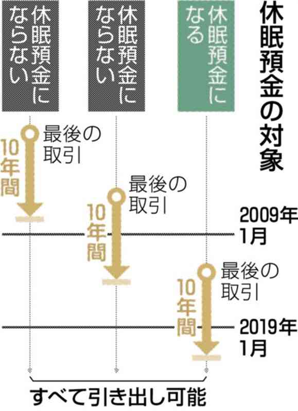 ほったらかしの預貯金、どうなる？　放置避け、しっかり管理を　【まね得　休眠預金編】