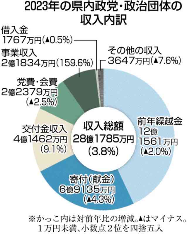 政治資金収入は前年比8・7%増の16億円　2023年熊本県内の政党・政治団体900団体　統一地方選など影響か　政治資金パーティー収入は2・5倍に