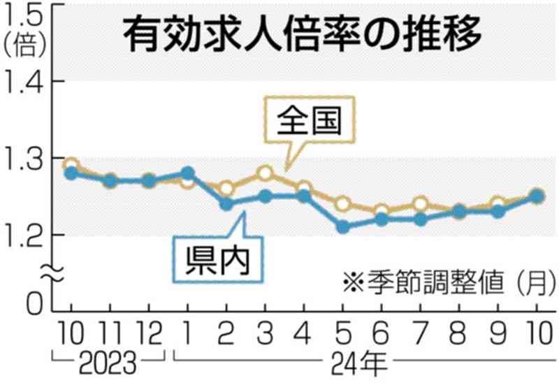 県内有効求人倍率1・25倍　10月、半導体関連で求人増