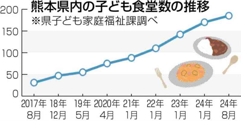 熊本県内の子ども食堂、7年で6倍　8月時点で185カ所　「認知度が高まり、全国的な傾向」