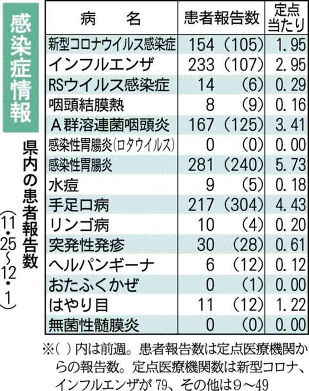 熊本県内、インフルエンザ前週比2倍に　県感染症情報