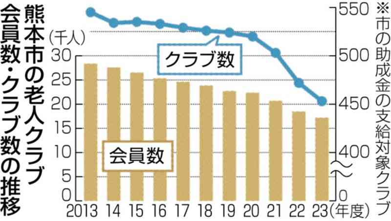 熊本市の老人クラブ会員、10年で4割減　13～23年度　定年延長など「ライフスタイル変化が要因」