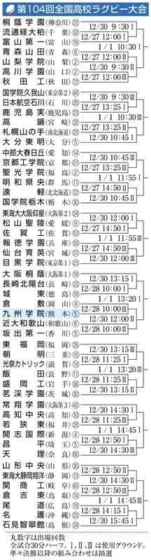 全国高校ラグビー　九州学院、28日に倉敷（岡山）と1回戦　組み合わせ抽選会