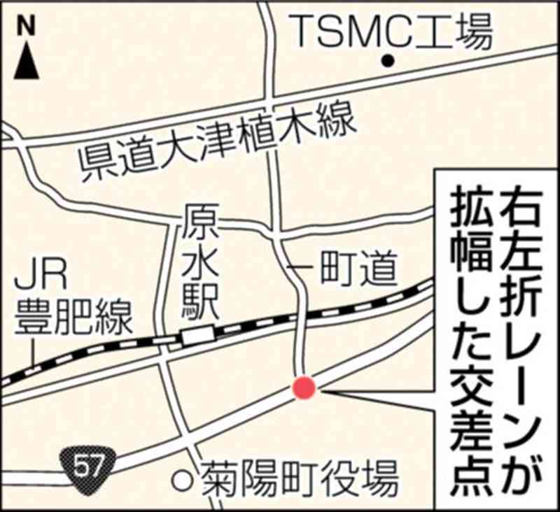 TSMC工場方面への菊陽バイパス交差点改良工事が完了　12日朝から供用開始　朝夕の交通渋滞緩和へ期待