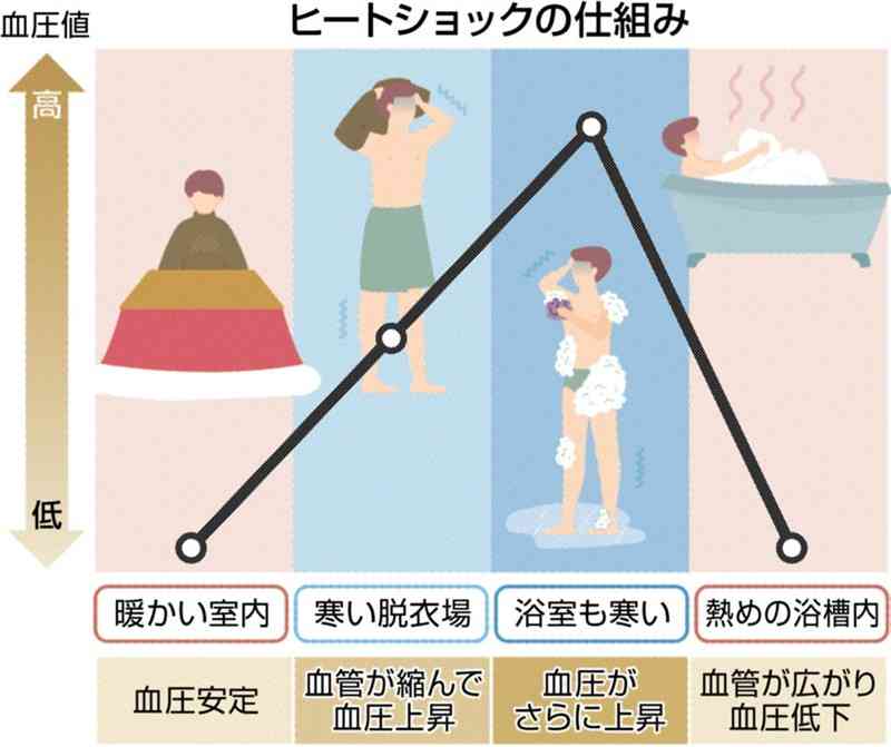 冬場に注意!!　入浴前後の「ヒートショック」　気温差で血圧乱高下　医師が薦める予防策は?