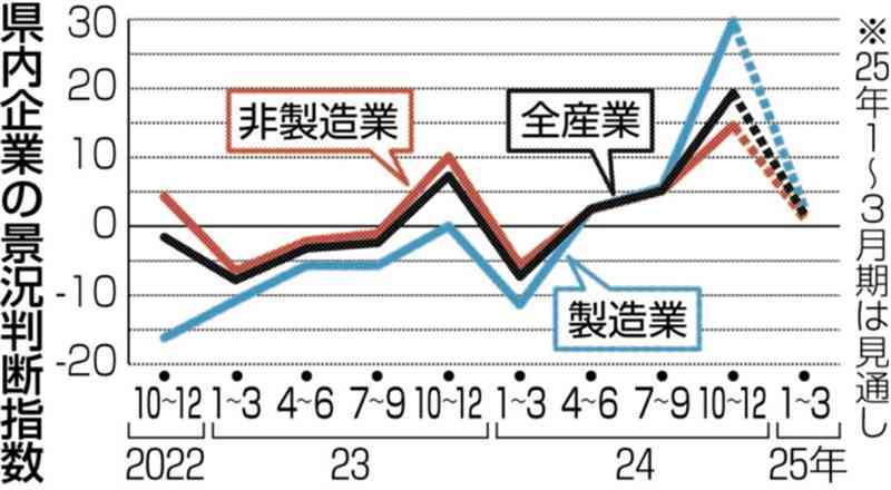 熊本県内の企業景況感、過去最高のプラス19・3　九州財務局発表10～12月期　訪日客増、TSMC効果も