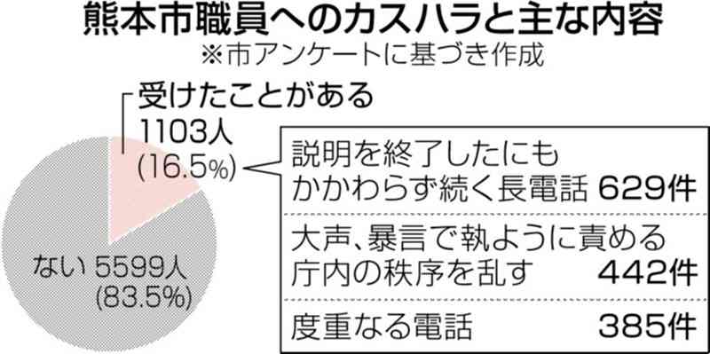 熊本市職員のカスハラ対応、年間1万4千時間超え　23年度　長電話、暴言、居座り…アンケート結果公表