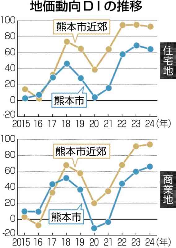 熊本市や近郊の商業地、地価指数が過去最高に　住宅地も「高止まり」　TSMC進出が影響