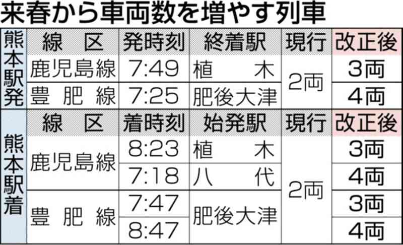 JR九州、豊肥線の混雑緩和へダイヤ改正　2025年春　車両数を倍増、運転区間を延長