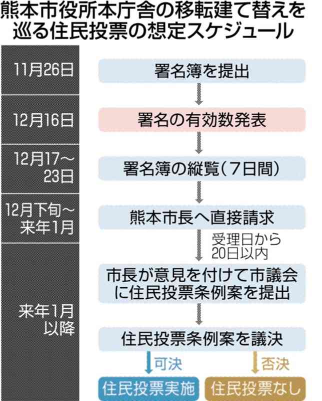 熊本市庁舎建て替え　住民投票の条例制定、直接請求へ　市民団体、必要な署名数を上回る