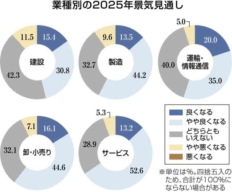 2025年の熊本の景気は？　回復基調続く…不安材料も【県内経営者意識調査詳報】