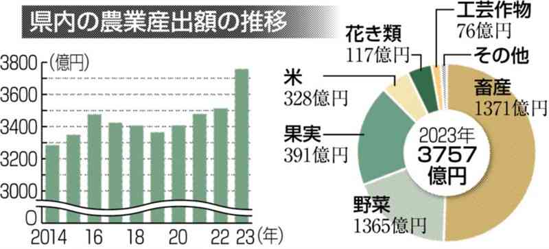 2023年農業産出額　熊本県は全国5位　3757億円、前年比7・0%増に　新型コロナ後の需要増などで