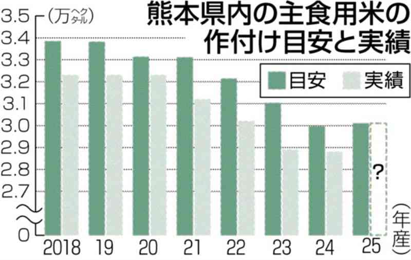 2025年産米の作付け目安、熊本県内「0・5%増」　県農業再生協議会　今夏の品薄で初の増加に