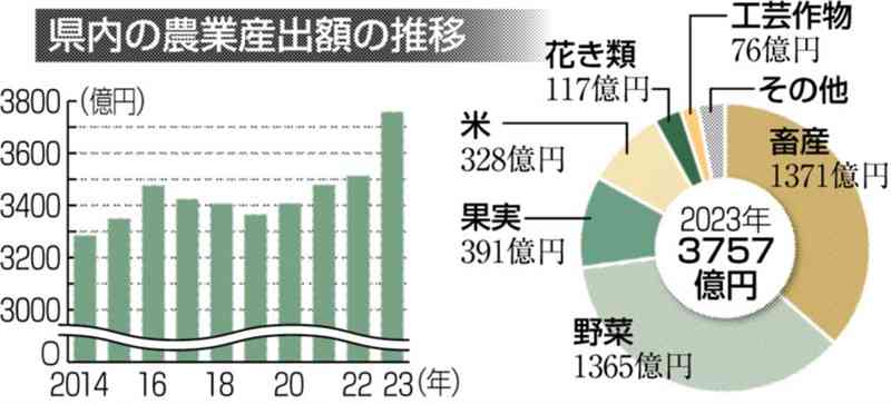 2023年農業産出額　熊本県は全国5位　3757億円、前年比7・0%増に　新型コロナ後の需要増などで