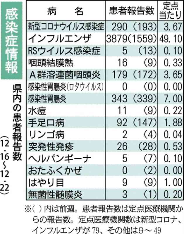 熊本県内、インフルエンザ「警報」に　患者数の4割が10歳未満　県感染症情報